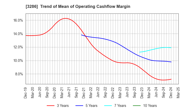 3286 TRUST Holdings Inc.: Trend of Mean of Operating Cashflow Margin