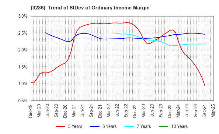 3286 TRUST Holdings Inc.: Trend of StDev of Ordinary Income Margin