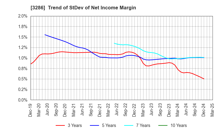 3286 TRUST Holdings Inc.: Trend of StDev of Net Income Margin