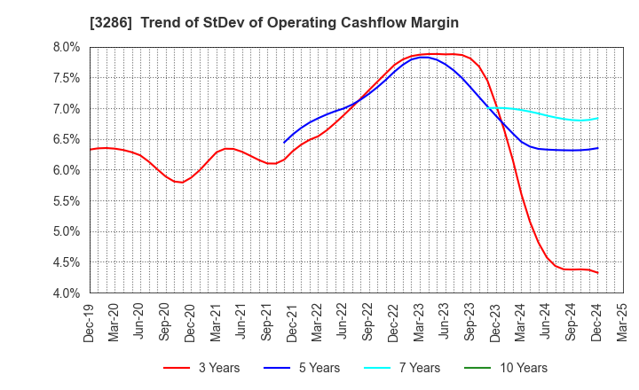 3286 TRUST Holdings Inc.: Trend of StDev of Operating Cashflow Margin
