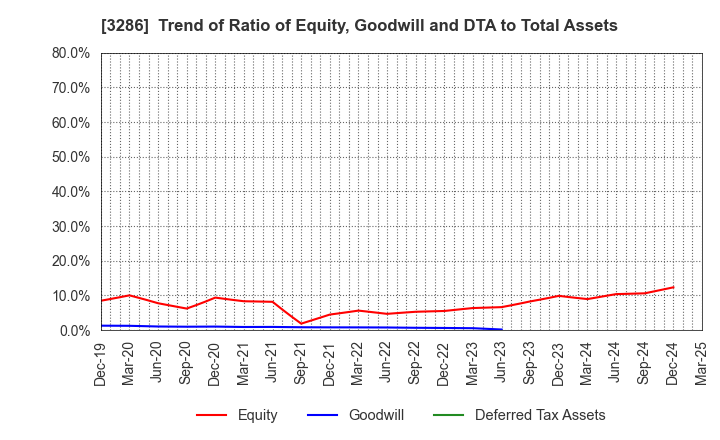 3286 TRUST Holdings Inc.: Trend of Ratio of Equity, Goodwill and DTA to Total Assets