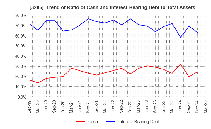 3286 TRUST Holdings Inc.: Trend of Ratio of Cash and Interest-Bearing Debt to Total Assets