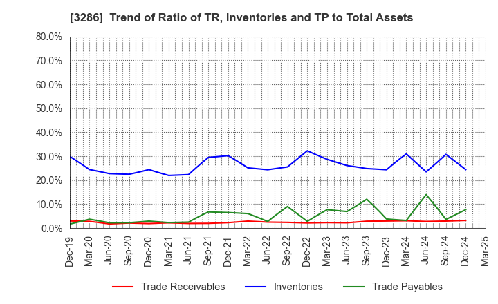 3286 TRUST Holdings Inc.: Trend of Ratio of TR, Inventories and TP to Total Assets