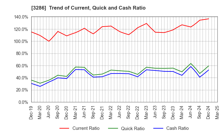 3286 TRUST Holdings Inc.: Trend of Current, Quick and Cash Ratio