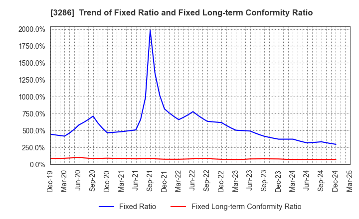 3286 TRUST Holdings Inc.: Trend of Fixed Ratio and Fixed Long-term Conformity Ratio