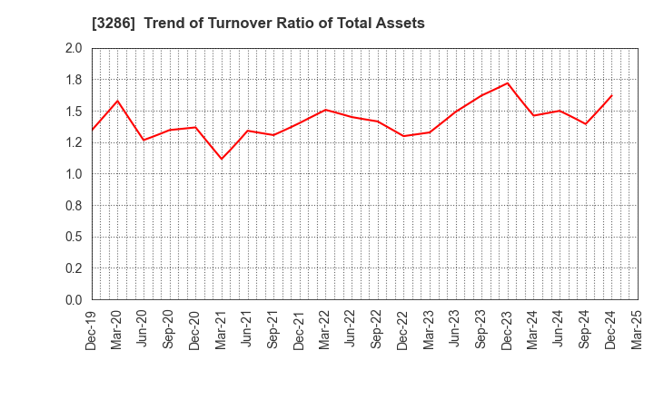 3286 TRUST Holdings Inc.: Trend of Turnover Ratio of Total Assets