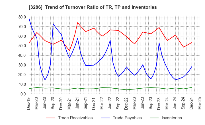 3286 TRUST Holdings Inc.: Trend of Turnover Ratio of TR, TP and Inventories