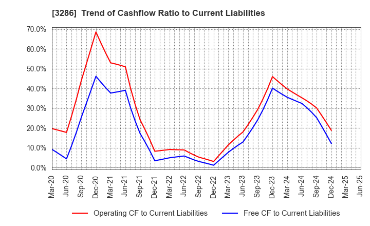 3286 TRUST Holdings Inc.: Trend of Cashflow Ratio to Current Liabilities