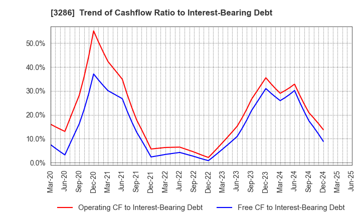 3286 TRUST Holdings Inc.: Trend of Cashflow Ratio to Interest-Bearing Debt