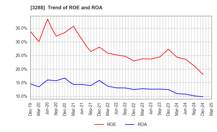 3288 Open House Group Co., Ltd.: Trend of ROE and ROA