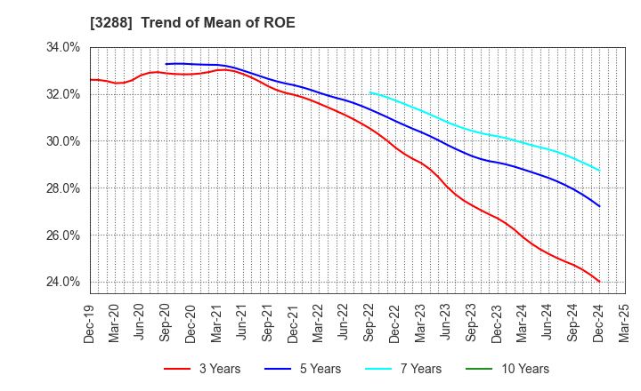 3288 Open House Group Co., Ltd.: Trend of Mean of ROE