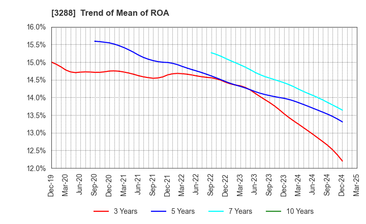 3288 Open House Group Co., Ltd.: Trend of Mean of ROA