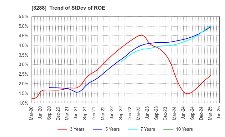 3288 Open House Group Co., Ltd.: Trend of StDev of ROE