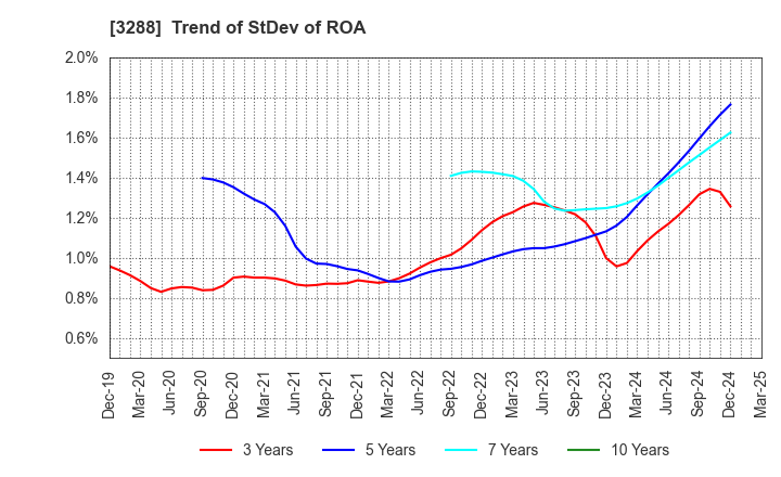 3288 Open House Group Co., Ltd.: Trend of StDev of ROA