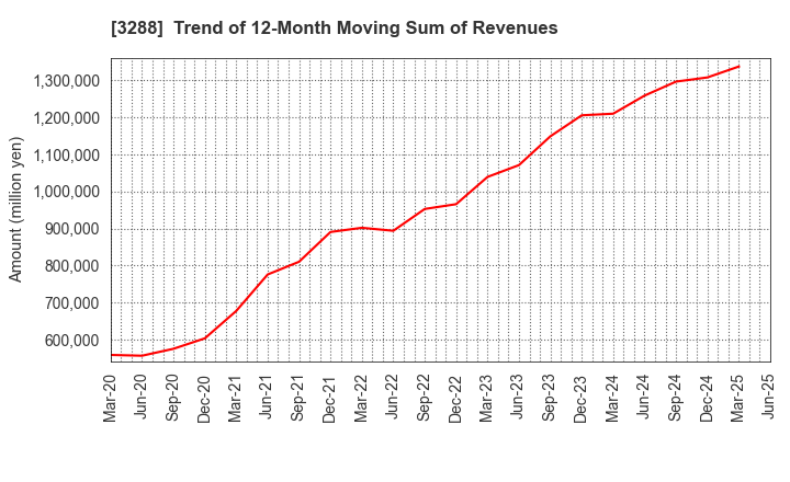 3288 Open House Group Co., Ltd.: Trend of 12-Month Moving Sum of Revenues
