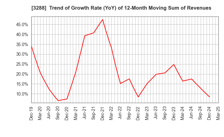 3288 Open House Group Co., Ltd.: Trend of Growth Rate (YoY) of 12-Month Moving Sum of Revenues