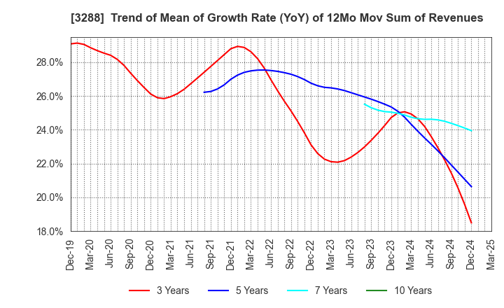 3288 Open House Group Co., Ltd.: Trend of Mean of Growth Rate (YoY) of 12Mo Mov Sum of Revenues