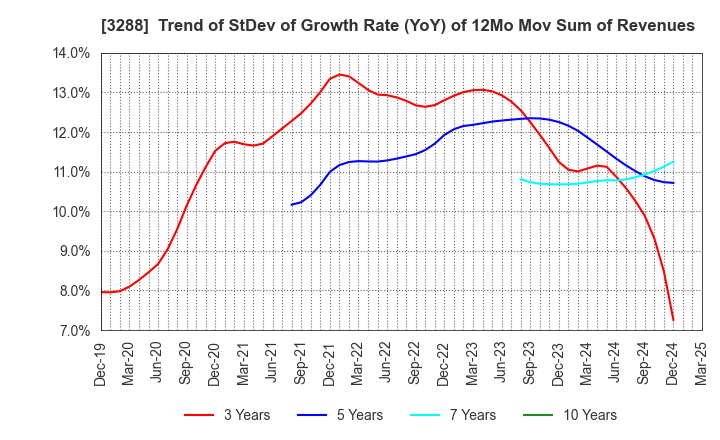 3288 Open House Group Co., Ltd.: Trend of StDev of Growth Rate (YoY) of 12Mo Mov Sum of Revenues