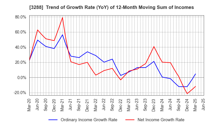 3288 Open House Group Co., Ltd.: Trend of Growth Rate (YoY) of 12-Month Moving Sum of Incomes