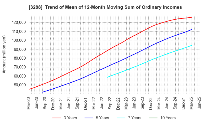 3288 Open House Group Co., Ltd.: Trend of Mean of 12-Month Moving Sum of Ordinary Incomes