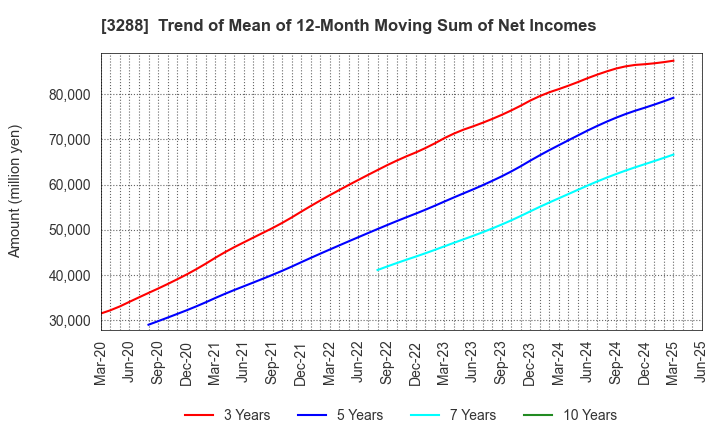 3288 Open House Group Co., Ltd.: Trend of Mean of 12-Month Moving Sum of Net Incomes