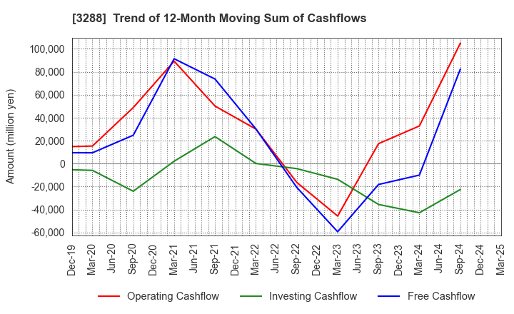 3288 Open House Group Co., Ltd.: Trend of 12-Month Moving Sum of Cashflows