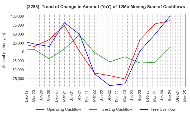 3288 Open House Group Co., Ltd.: Trend of Change in Amount (YoY) of 12Mo Moving Sum of Cashflows