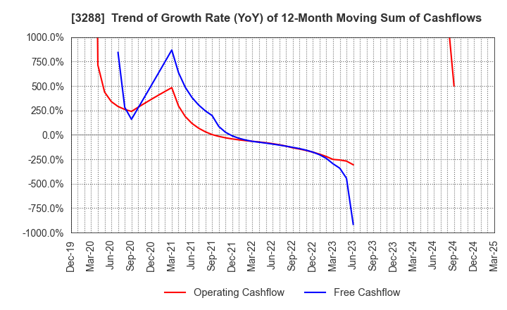 3288 Open House Group Co., Ltd.: Trend of Growth Rate (YoY) of 12-Month Moving Sum of Cashflows