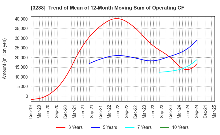 3288 Open House Group Co., Ltd.: Trend of Mean of 12-Month Moving Sum of Operating CF
