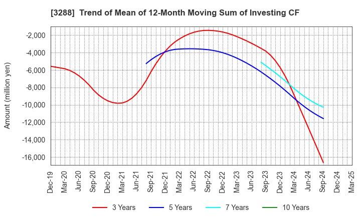3288 Open House Group Co., Ltd.: Trend of Mean of 12-Month Moving Sum of Investing CF