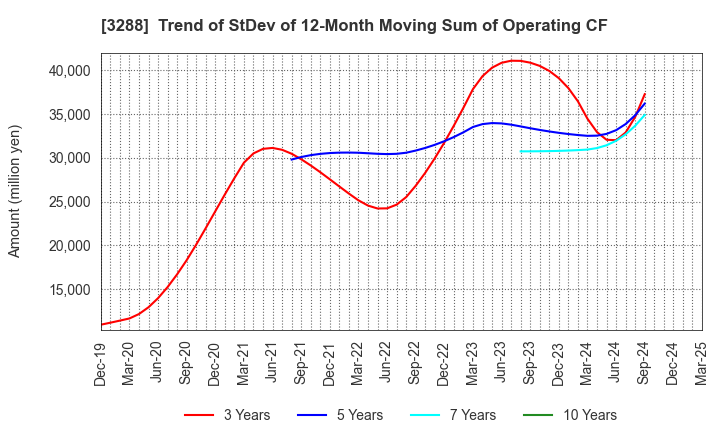 3288 Open House Group Co., Ltd.: Trend of StDev of 12-Month Moving Sum of Operating CF