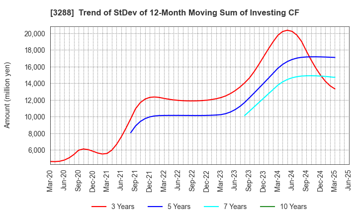 3288 Open House Group Co., Ltd.: Trend of StDev of 12-Month Moving Sum of Investing CF