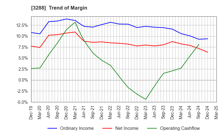 3288 Open House Group Co., Ltd.: Trend of Margin