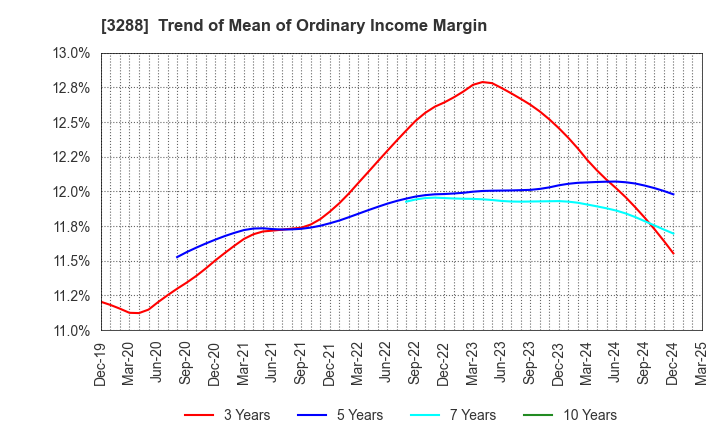 3288 Open House Group Co., Ltd.: Trend of Mean of Ordinary Income Margin
