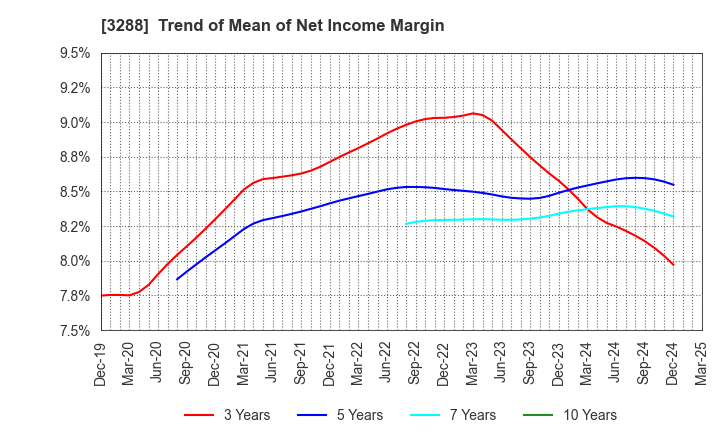 3288 Open House Group Co., Ltd.: Trend of Mean of Net Income Margin