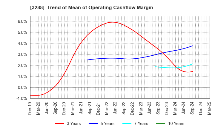 3288 Open House Group Co., Ltd.: Trend of Mean of Operating Cashflow Margin