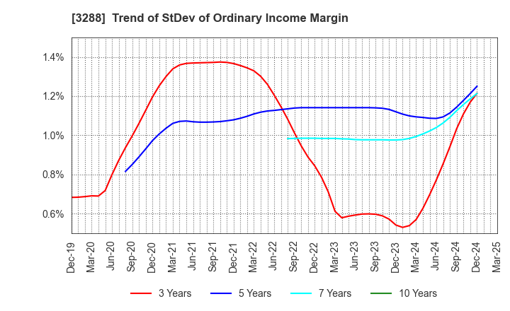 3288 Open House Group Co., Ltd.: Trend of StDev of Ordinary Income Margin