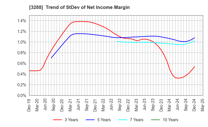 3288 Open House Group Co., Ltd.: Trend of StDev of Net Income Margin