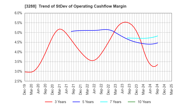3288 Open House Group Co., Ltd.: Trend of StDev of Operating Cashflow Margin