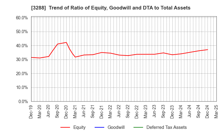 3288 Open House Group Co., Ltd.: Trend of Ratio of Equity, Goodwill and DTA to Total Assets