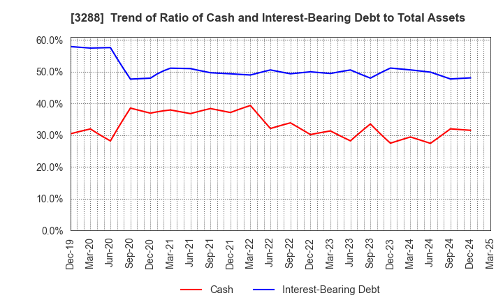 3288 Open House Group Co., Ltd.: Trend of Ratio of Cash and Interest-Bearing Debt to Total Assets