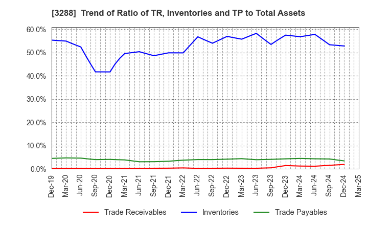 3288 Open House Group Co., Ltd.: Trend of Ratio of TR, Inventories and TP to Total Assets