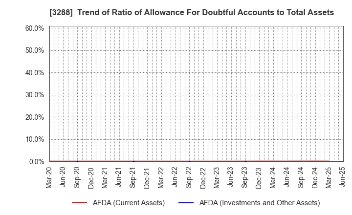 3288 Open House Group Co., Ltd.: Trend of Ratio of Allowance For Doubtful Accounts to Total Assets