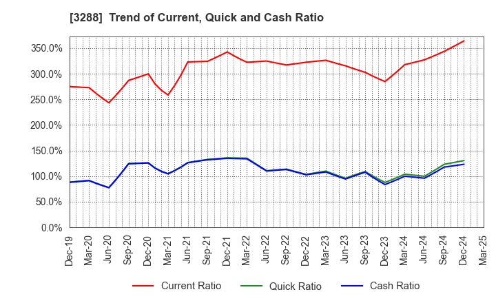 3288 Open House Group Co., Ltd.: Trend of Current, Quick and Cash Ratio