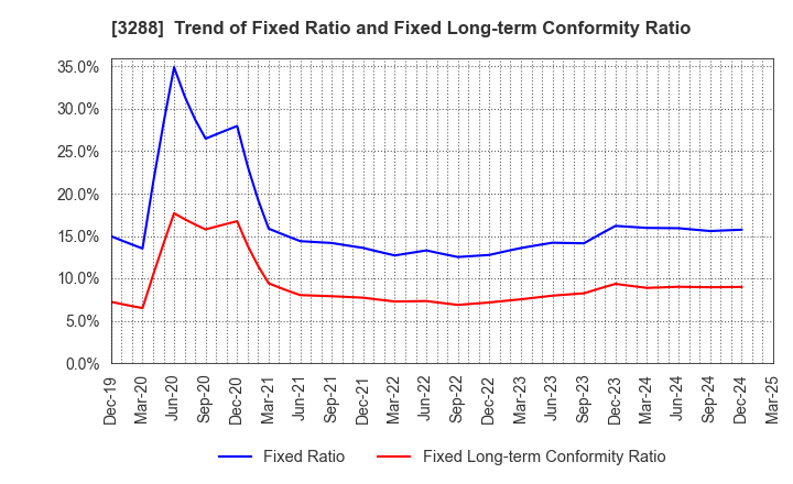3288 Open House Group Co., Ltd.: Trend of Fixed Ratio and Fixed Long-term Conformity Ratio