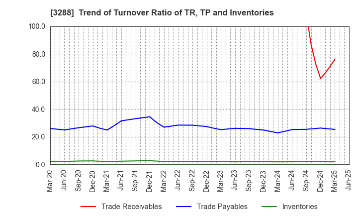 3288 Open House Group Co., Ltd.: Trend of Turnover Ratio of TR, TP and Inventories