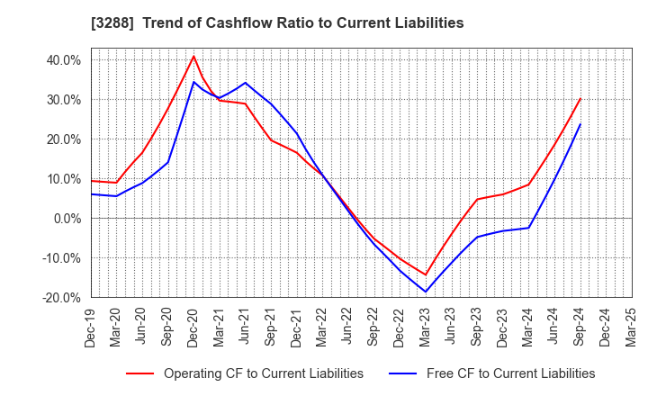 3288 Open House Group Co., Ltd.: Trend of Cashflow Ratio to Current Liabilities