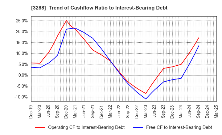 3288 Open House Group Co., Ltd.: Trend of Cashflow Ratio to Interest-Bearing Debt