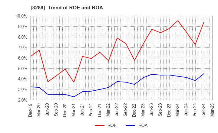 3289 Tokyu Fudosan Holdings Corporation: Trend of ROE and ROA
