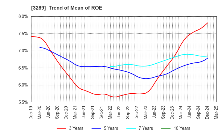 3289 Tokyu Fudosan Holdings Corporation: Trend of Mean of ROE